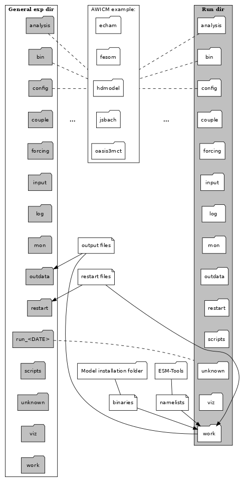Experiment directory structure
