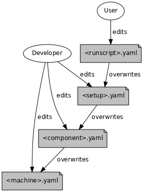 ESM-Tools configuration files hierarchy