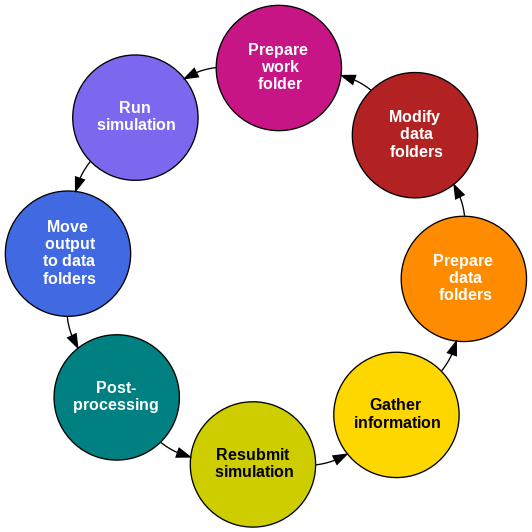 ESM-Tools job phases